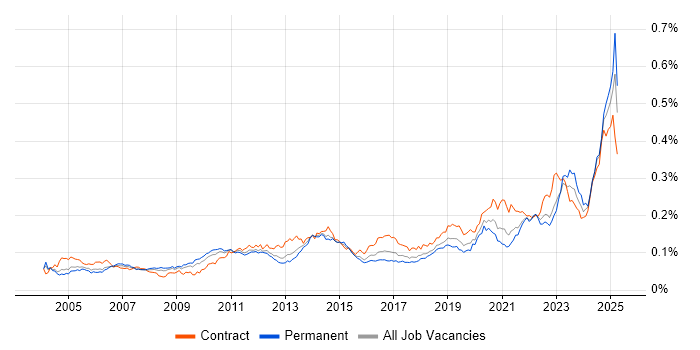 Job vacancy trend for Cost Management in England Job vacancy trend for Cost Management in England
