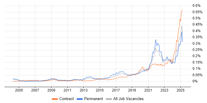 Job vacancy trend for Cost Optimisation in England