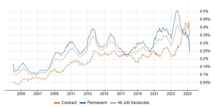 Job vacancy trend for Cost Reduction in England