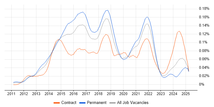 Job vacancy trend for Couchbase in England Job vacancy trend for Couchbase in England