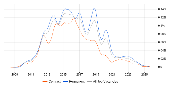 CouchDB job vacancy trend in England