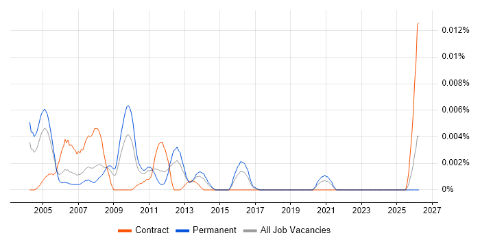 Courseware Developer job vacancy trend in England