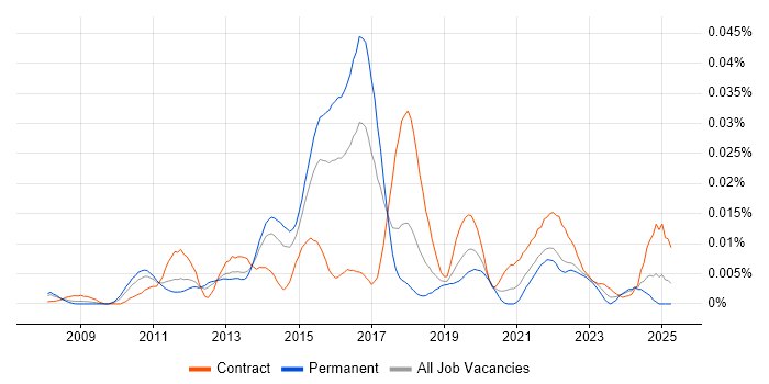 Job vacancy trend for Coverity in England Job vacancy trend for Coverity in England