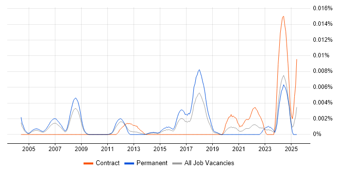 Job vacancy trend for CPIM in England