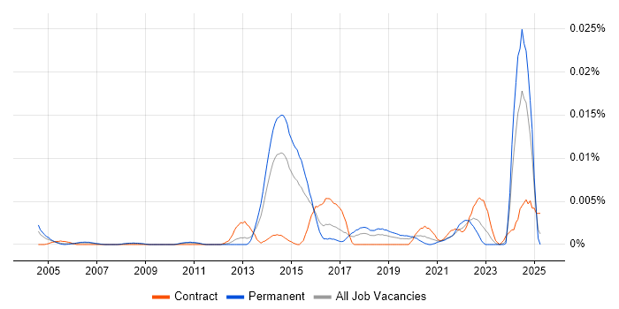Job vacancy trend for CPLEX in England