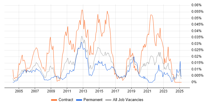 Job vacancy trend for CppUnit in England Job vacancy trend for CppUnit in England