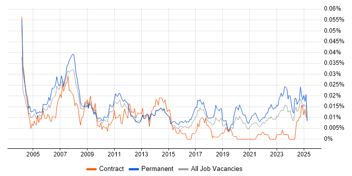 Job vacancy trend for CQG in England