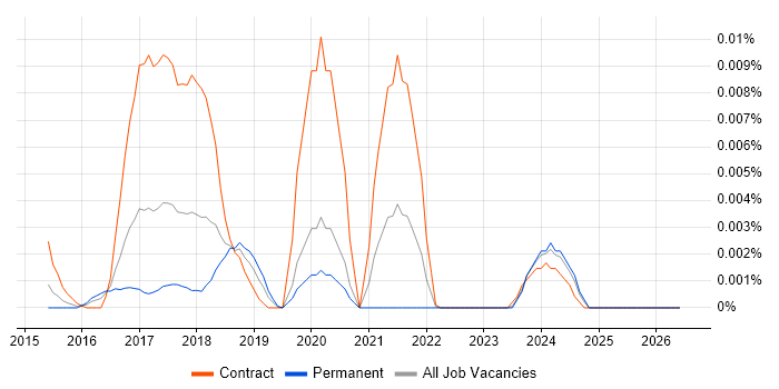 CQL job vacancy trend in England