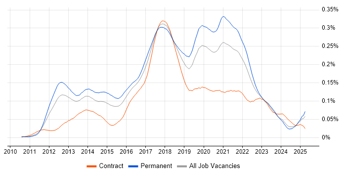 Job vacancy trend for CQRS in England Job vacancy trend for CQRS in England
