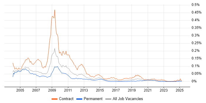 Job vacancy trend for Cramer in England Job vacancy trend for Cramer in England