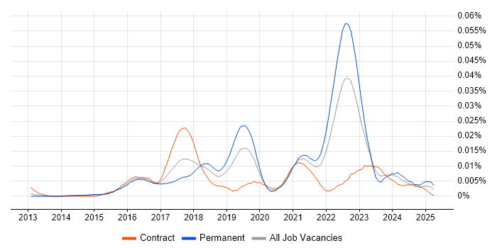 Job vacancy trend for Crashlytics in England Job vacancy trend for Crashlytics in England