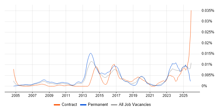 Creative Artworker job vacancy trend in England