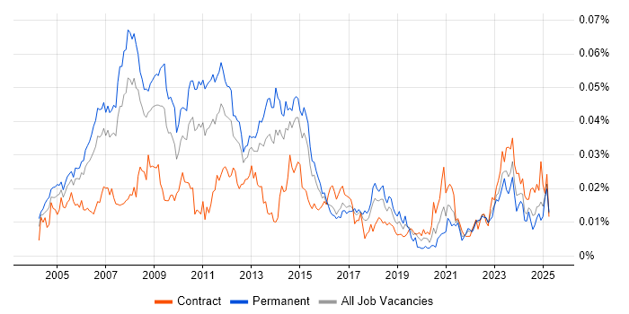 Job vacancy trend for Creative Designer in England Job vacancy trend for Creative Designer in England