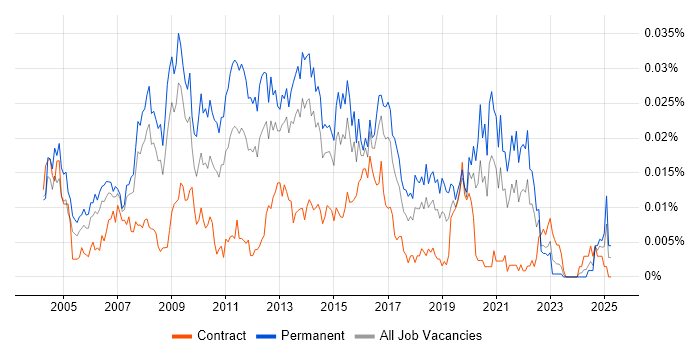 Job vacancy trend for Creative Developer in England Job vacancy trend for Creative Developer in England