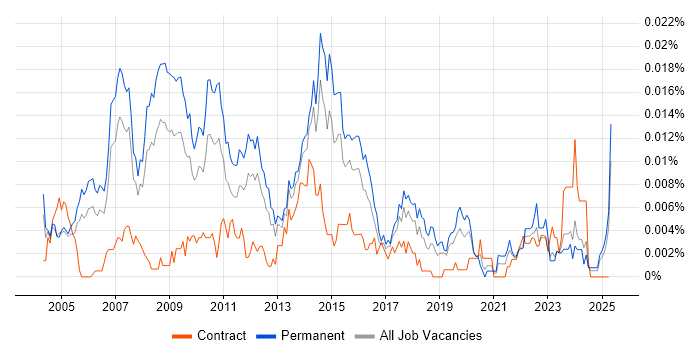 Job vacancy trend for Creative Director in England Job vacancy trend for Creative Director in England