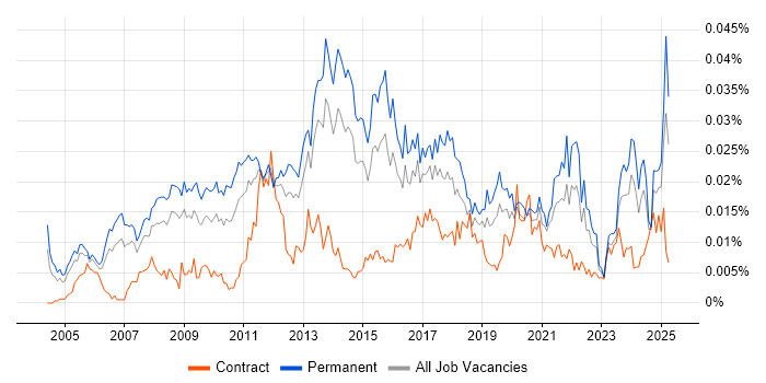 Job vacancy trend for Creative Marketing in England Job vacancy trend for Creative Marketing in England
