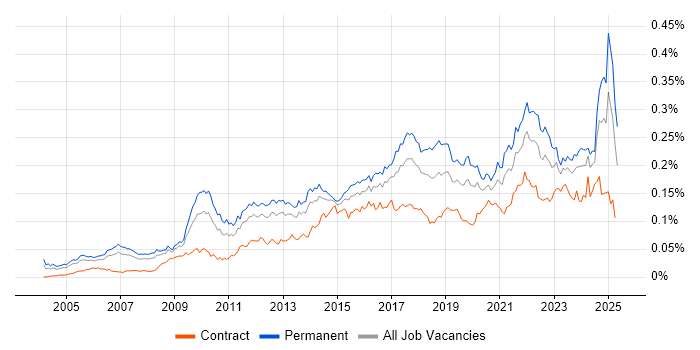 Job vacancy trend for Creative Problem-Solving in England Job vacancy trend for Creative Problem-Solving in England