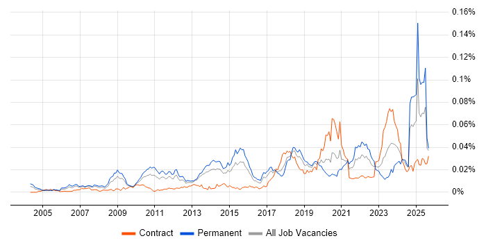 Creative Strategy job vacancy trend in England