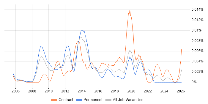 Creative Technologist job vacancy trend in England