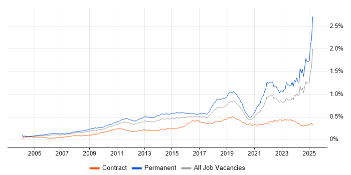 Job vacancy trend for Creative Thinking in England Job vacancy trend for Creative Thinking in England