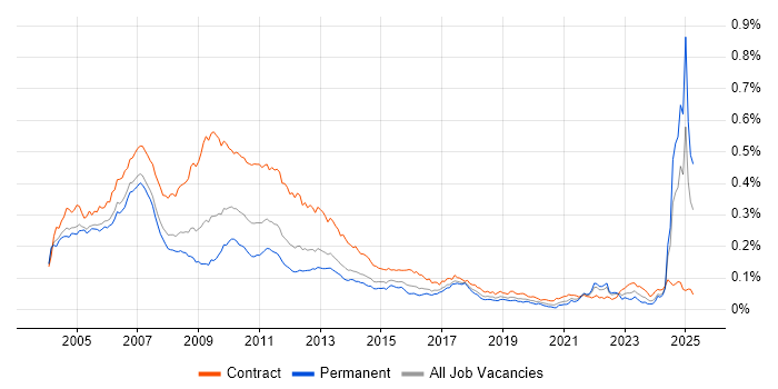Job vacancy trend for Credit Analyst in England