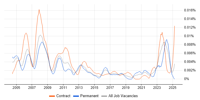 Job vacancy trend for Credit Controller in England Job vacancy trend for Credit Controller in England