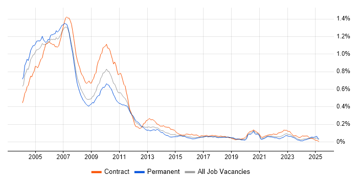 Job vacancy trend for Credit Derivative in England Job vacancy trend for Credit Derivative in England
