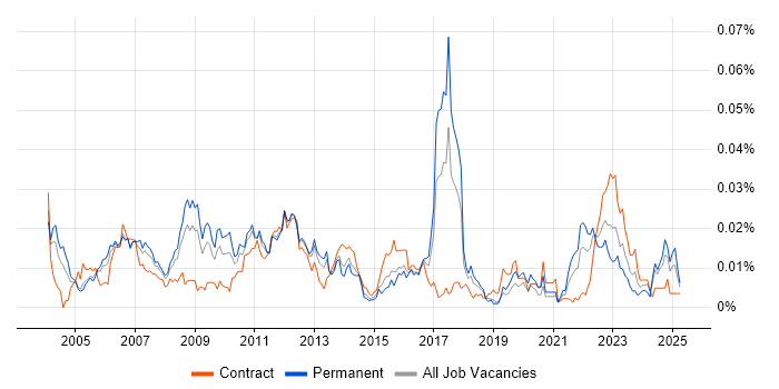 Job vacancy trend for Credit Risk Analytics in England