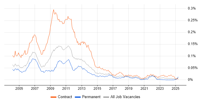 Job vacancy trend for Credit Risk Business Analyst in England Job vacancy trend for Credit Risk Business Analyst in England