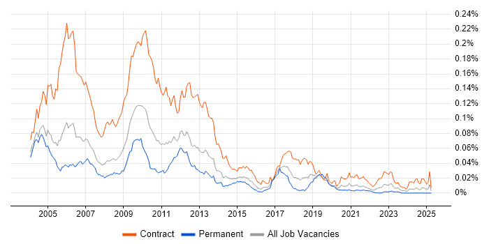 Job vacancy trend for Credit Risk Developer in England Job vacancy trend for Credit Risk Developer in England