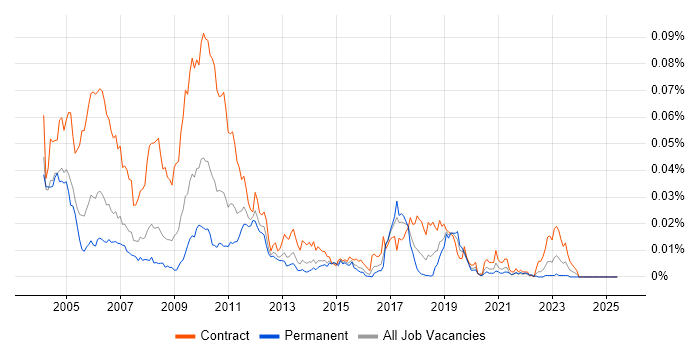 Job vacancy trend for Credit Risk Java Developer in England Job vacancy trend for Credit Risk Java Developer in England