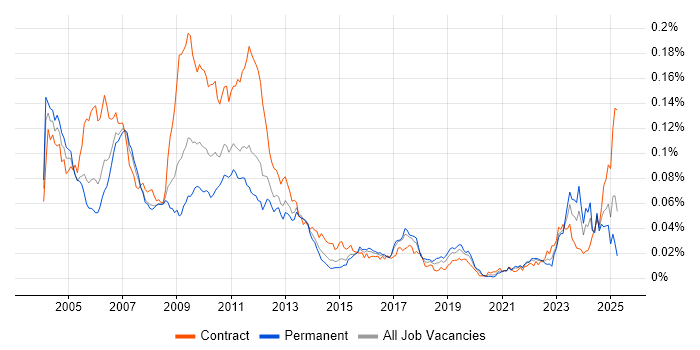 Job vacancy trend for Credit Risk Management in England Job vacancy trend for Credit Risk Management in England