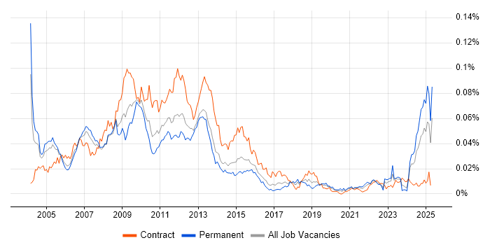Job vacancy trend for Credit Risk Manager in England Job vacancy trend for Credit Risk Manager in England