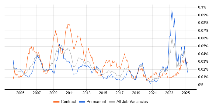 Job vacancy trend for Credit Risk Modelling in England Job vacancy trend for Credit Risk Modelling in England
