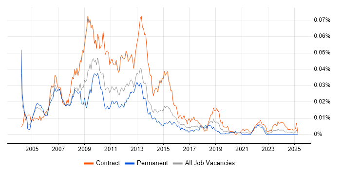 Job vacancy trend for Credit Risk Project Manager in England Job vacancy trend for Credit Risk Project Manager in England