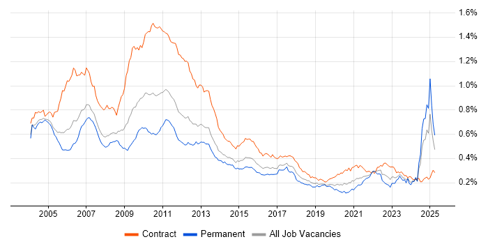 Job vacancy trend for Credit Risk in England Job vacancy trend for Credit Risk in England