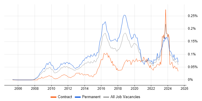 Job vacancy trend for CREST Certified in England Job vacancy trend for CREST Certified in England