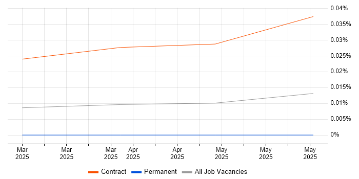 Job vacancy trend for CrewAI in England Job vacancy trend for CrewAI in England