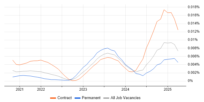 Job vacancy trend for Cribl.io in England Job vacancy trend for Cribl.io in England