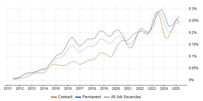 Job vacancy trend for CRISC in England