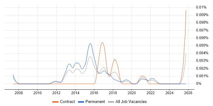 CRISP-DM job vacancy trend in England