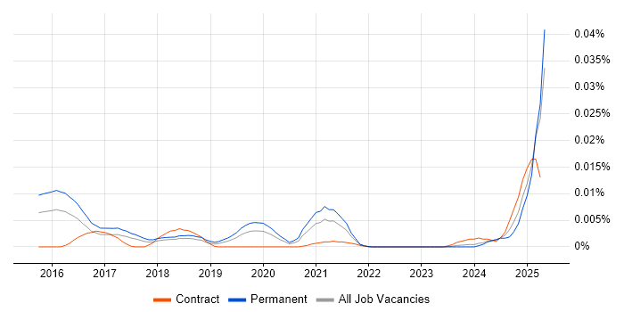 Job vacancy trend for CRISPR in England Job vacancy trend for CRISPR in England