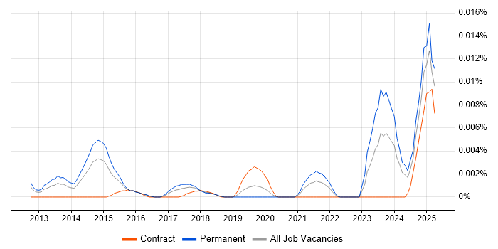 Job vacancy trend for Criteo in England