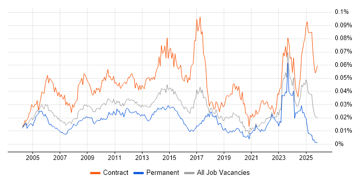 Critical Path Analysis job vacancy trend in England