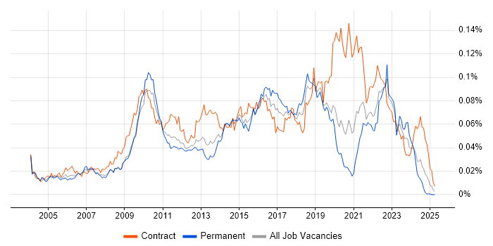 Job vacancy trend for Critical Success Factor in England