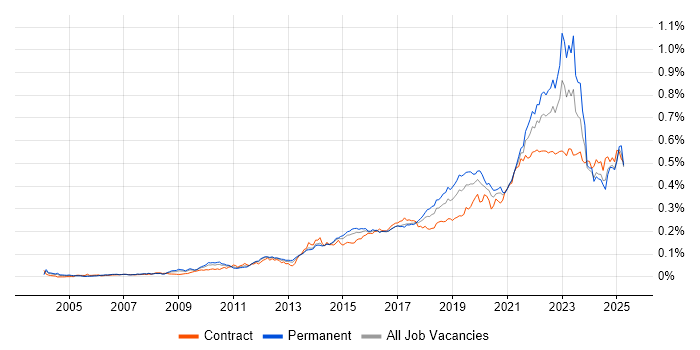 Job vacancy trend for Critical Thinking in England