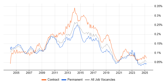 Job vacancy trend for CRM Analyst in England Job vacancy trend for CRM Analyst in England