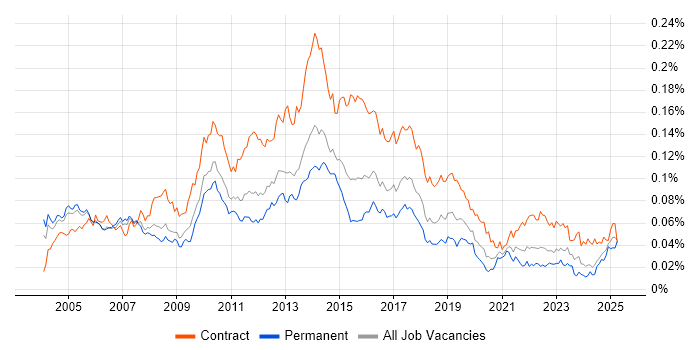 Job vacancy trend for CRM Business Analyst in England Job vacancy trend for CRM Business Analyst in England