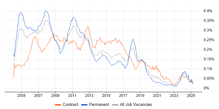Job vacancy trend for CRM Consultant in England Job vacancy trend for CRM Consultant in England