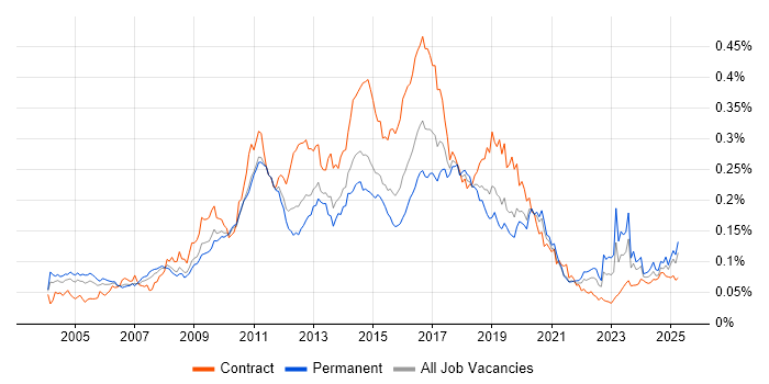 Job vacancy trend for CRM Developer in England Job vacancy trend for CRM Developer in England